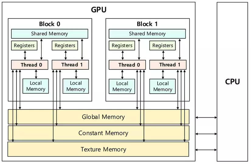 GPU Memory Architecture High Quality
