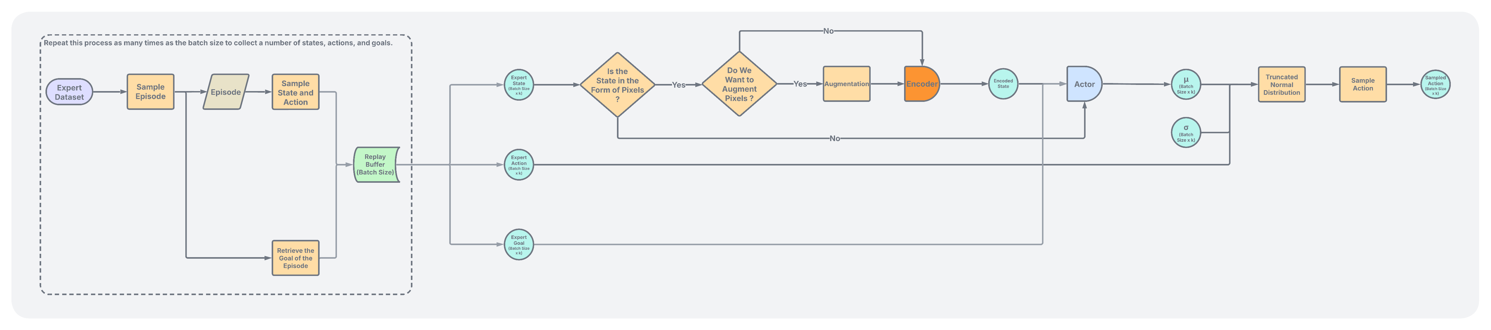 Goal-Conditioned Behavior Cloning